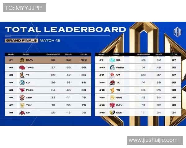 全球总决赛积分榜更新V5战队以60分稳居第一名位置 全球总决赛积分榜更新V5战队以60分稳居第一名位置